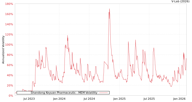 graph of Shandong Keyuan Pharmaceutic MEM