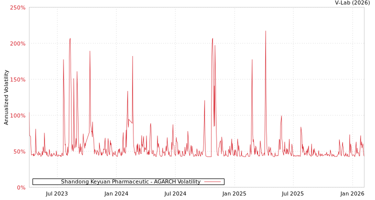 graph of Shandong Keyuan Pharmaceutic AGARCH