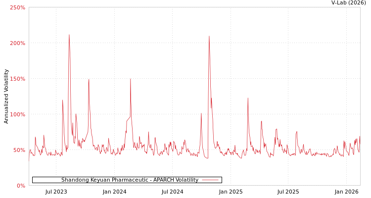 graph of Shandong Keyuan Pharmaceutic APARCH
