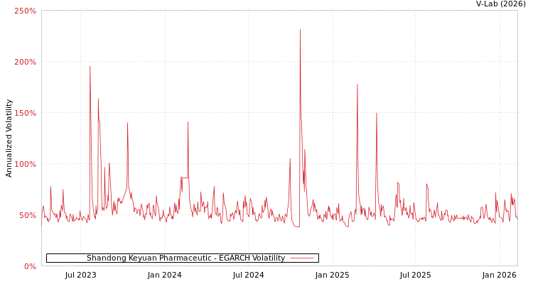 graph of Shandong Keyuan Pharmaceutic EGARCH