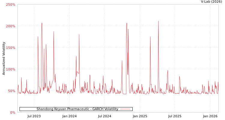 graph of Shandong Keyuan Pharmaceutic GARCH