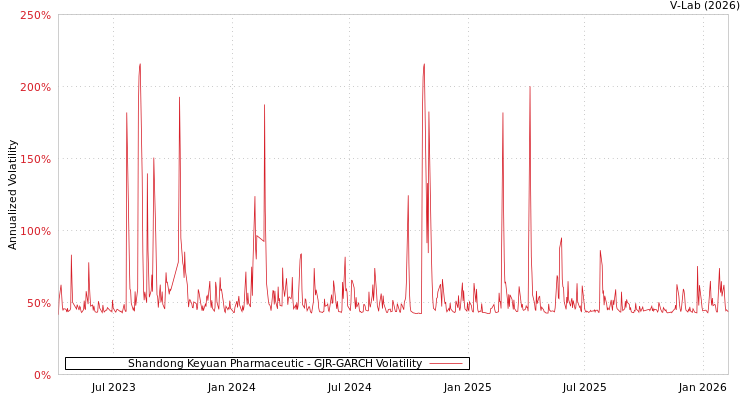 graph of Shandong Keyuan Pharmaceutic GJR-GARCH