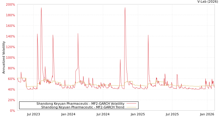 graph of Shandong Keyuan Pharmaceutic MF2-GARCH
