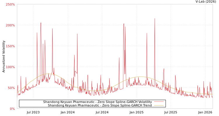 graph of Shandong Keyuan Pharmaceutic S0GARCH