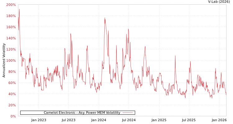 graph of Camelot Electronic APMEM