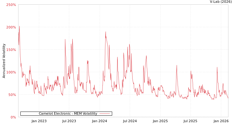 graph of Camelot Electronic MEM