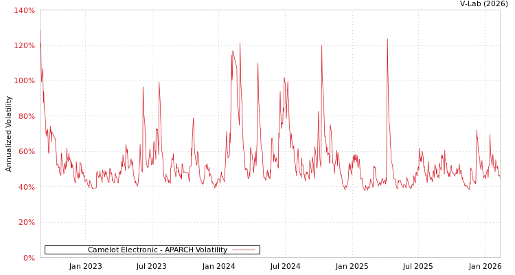 graph of Camelot Electronic APARCH