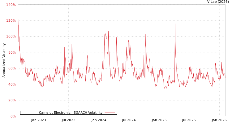 graph of Camelot Electronic EGARCH