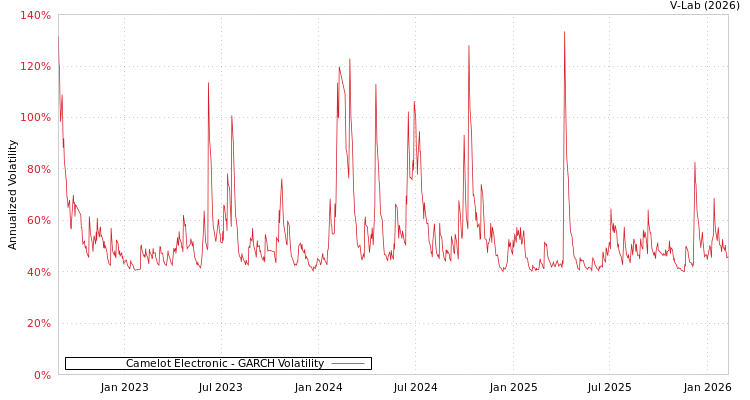 graph of Camelot Electronic GARCH