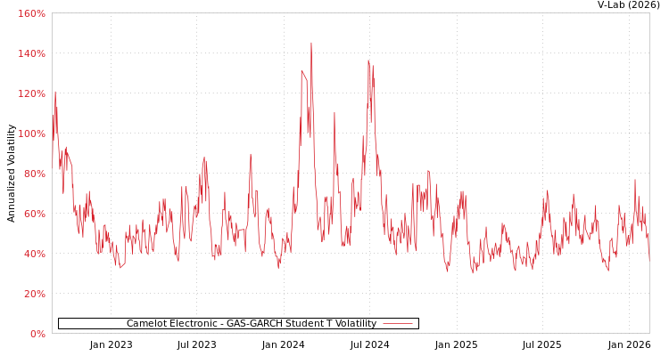 graph of Camelot Electronic GAS-GARCH-T