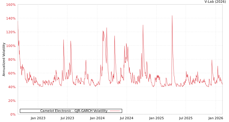 graph of Camelot Electronic GJR-GARCH