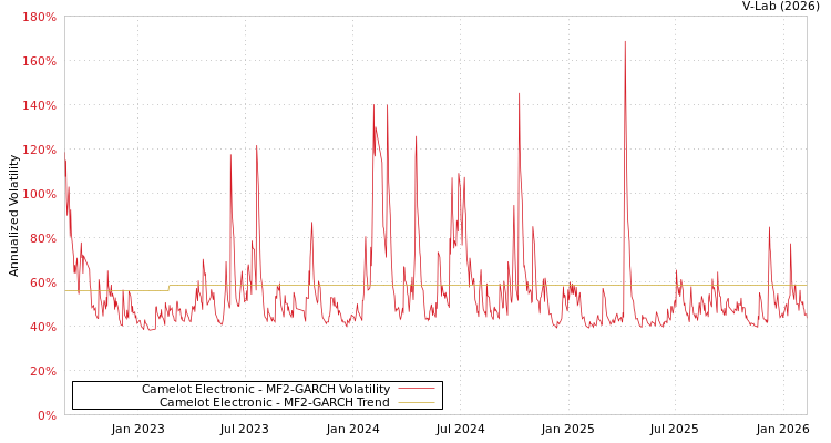 graph of Camelot Electronic MF2-GARCH