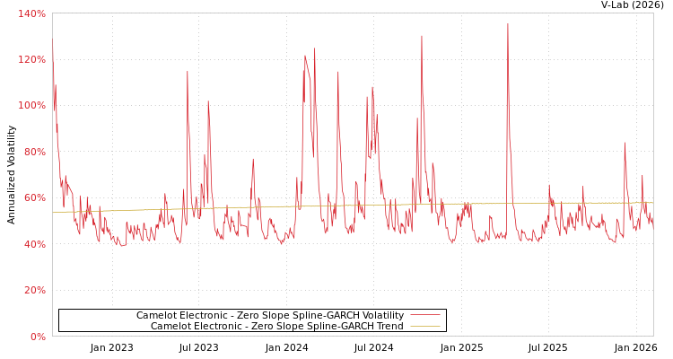 graph of Camelot Electronic S0GARCH