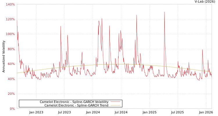 graph of Camelot Electronic SGARCH