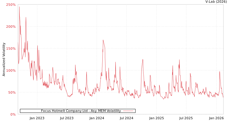 graph of Focus Hotmelt Company Ltd AMEM