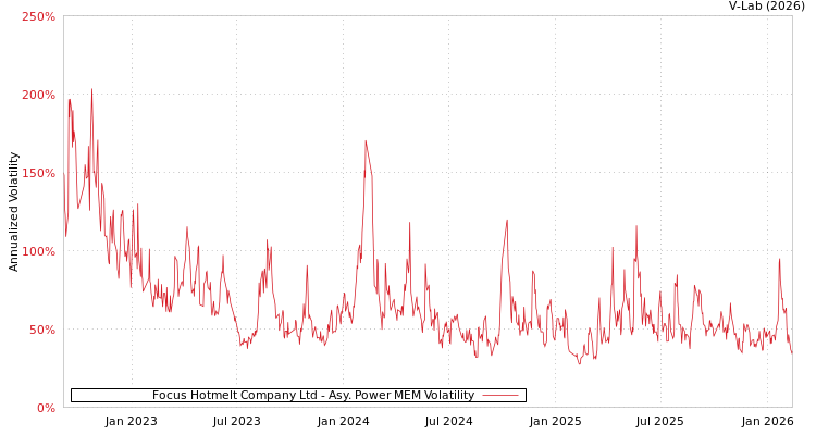 graph of Focus Hotmelt Company Ltd APMEM