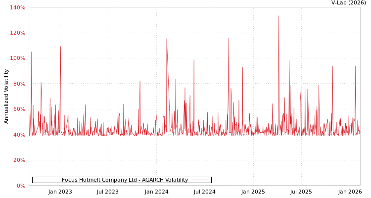 graph of Focus Hotmelt Company Ltd AGARCH