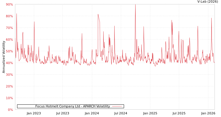 graph of Focus Hotmelt Company Ltd APARCH