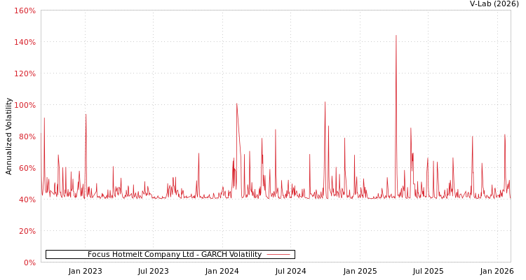 graph of Focus Hotmelt Company Ltd GARCH