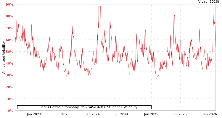 graph of Focus Hotmelt Company Ltd GAS-GARCH-T