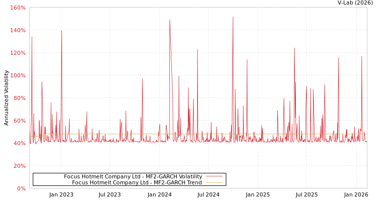 graph of Focus Hotmelt Company Ltd MF2-GARCH