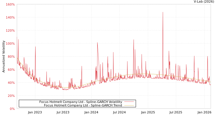 graph of Focus Hotmelt Company Ltd SGARCH