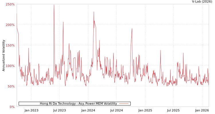 graph of Hong Ri Da Technology APMEM