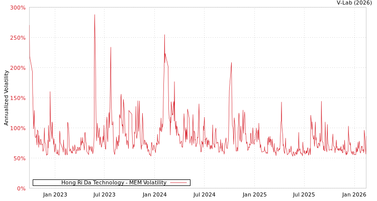 graph of Hong Ri Da Technology MEM