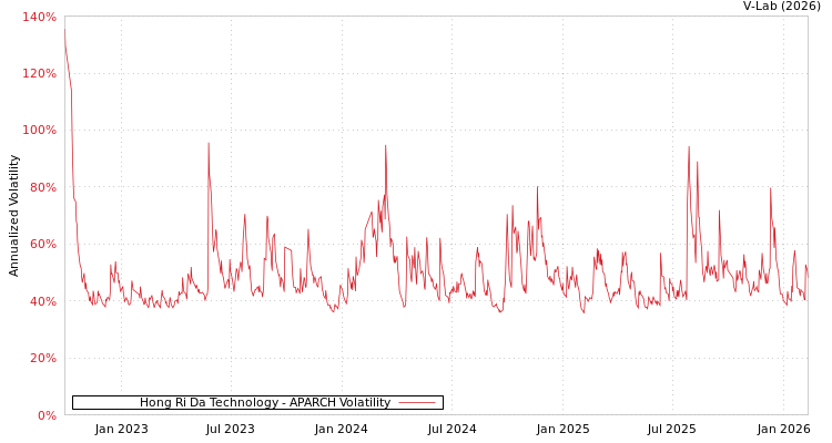 graph of Hong Ri Da Technology APARCH