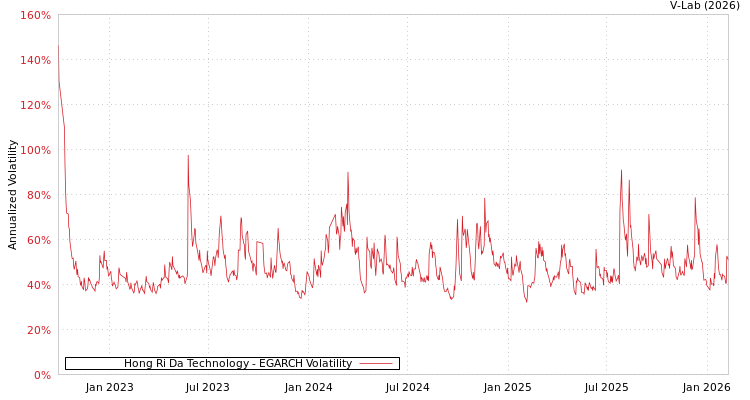 graph of Hong Ri Da Technology EGARCH