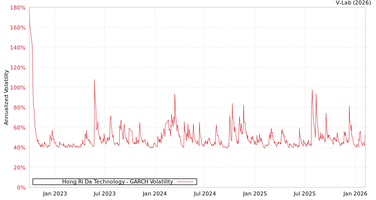 graph of Hong Ri Da Technology GARCH