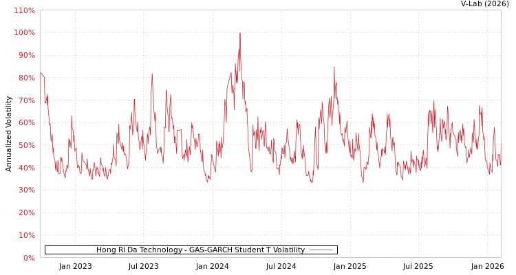 graph of Hong Ri Da Technology GAS-GARCH-T
