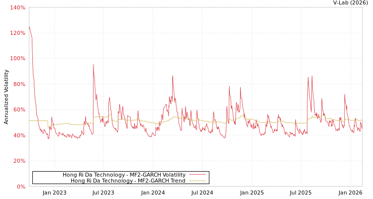 graph of Hong Ri Da Technology MF2-GARCH