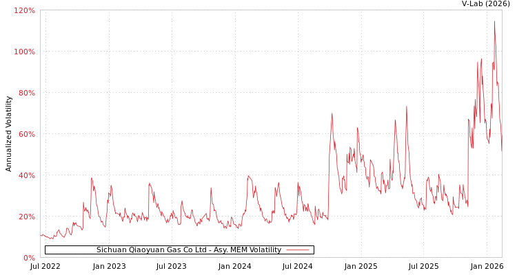 graph of Sichuan Qiaoyuan Gas Co Ltd AMEM