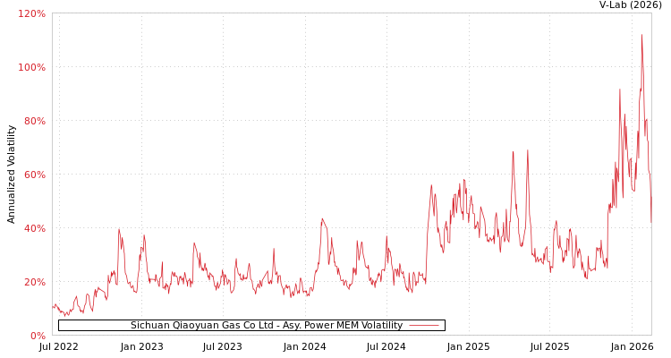 graph of Sichuan Qiaoyuan Gas Co Ltd APMEM