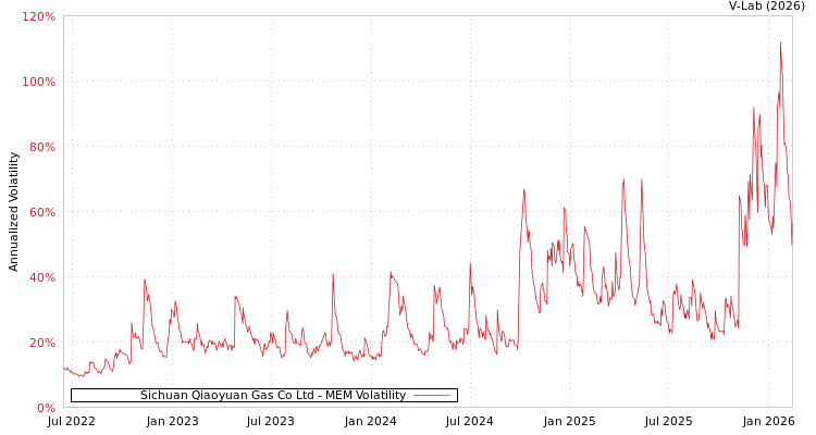 graph of Sichuan Qiaoyuan Gas Co Ltd MEM