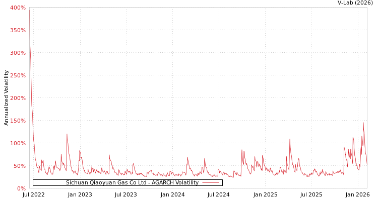 graph of Sichuan Qiaoyuan Gas Co Ltd AGARCH