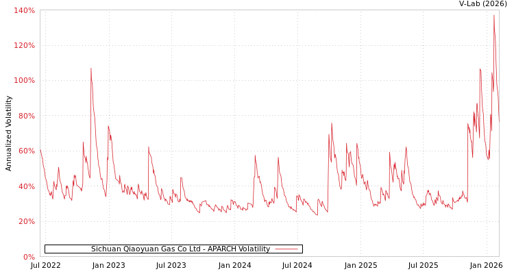 graph of Sichuan Qiaoyuan Gas Co Ltd APARCH