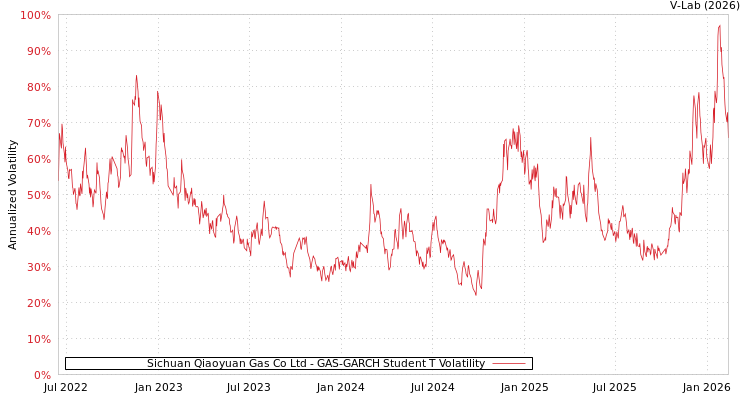 graph of Sichuan Qiaoyuan Gas Co Ltd GAS-GARCH-T