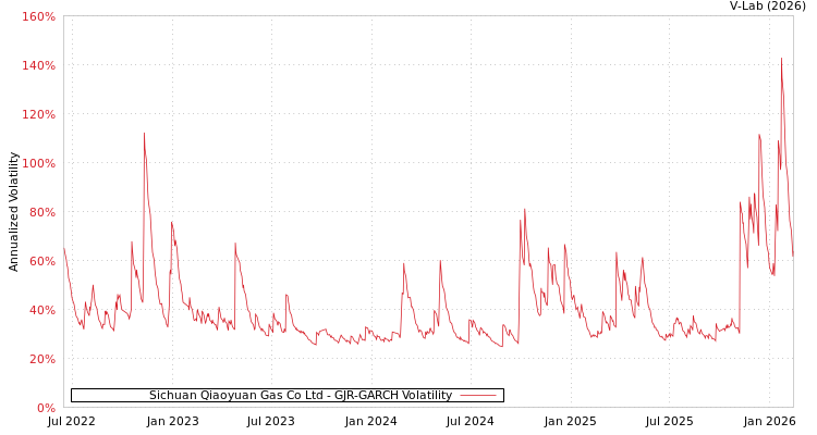 graph of Sichuan Qiaoyuan Gas Co Ltd GJR-GARCH