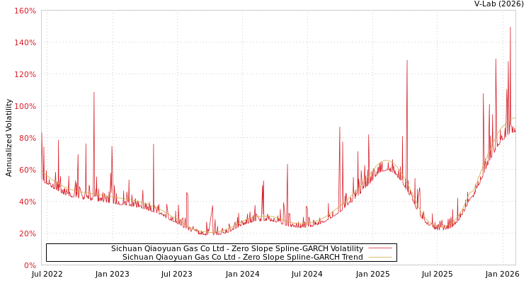 graph of Sichuan Qiaoyuan Gas Co Ltd S0GARCH