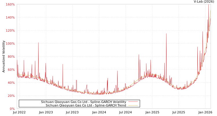 graph of Sichuan Qiaoyuan Gas Co Ltd SGARCH
