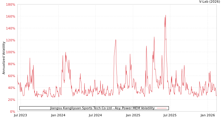 graph of Jiangsu Kangliyuan Sports Tech Co Ltd APMEM