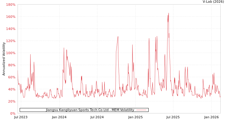 graph of Jiangsu Kangliyuan Sports Tech Co Ltd MEM