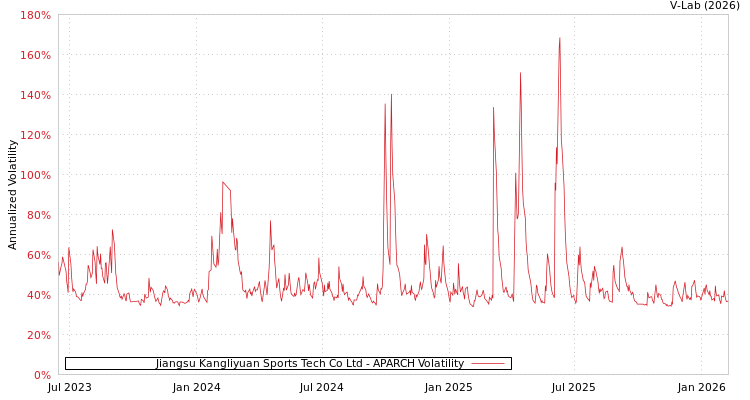 graph of Jiangsu Kangliyuan Sports Tech Co Ltd APARCH