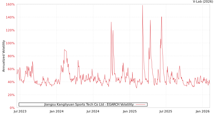 graph of Jiangsu Kangliyuan Sports Tech Co Ltd EGARCH