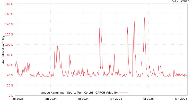 graph of Jiangsu Kangliyuan Sports Tech Co Ltd GARCH