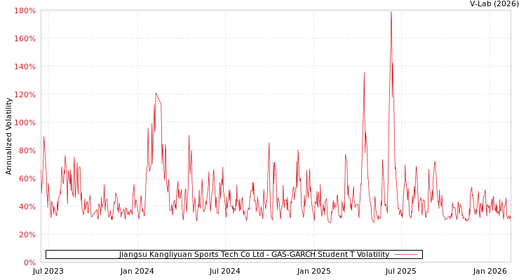 graph of Jiangsu Kangliyuan Sports Tech Co Ltd GAS-GARCH-T
