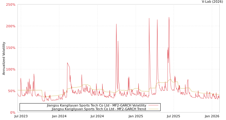 graph of Jiangsu Kangliyuan Sports Tech Co Ltd MF2-GARCH