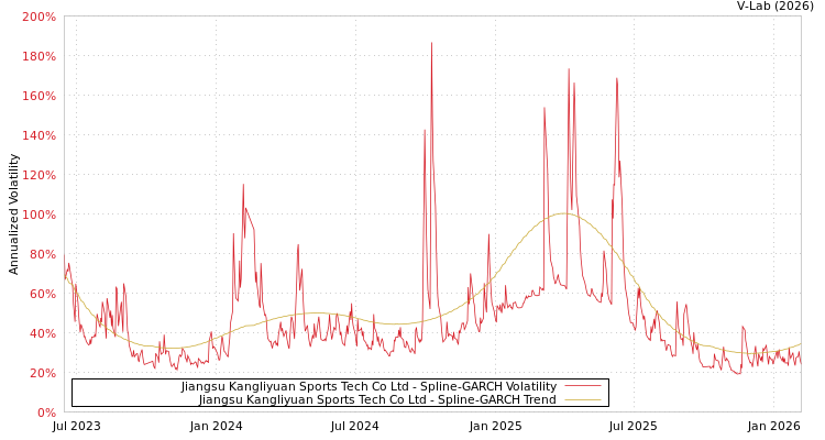 graph of Jiangsu Kangliyuan Sports Tech Co Ltd SGARCH